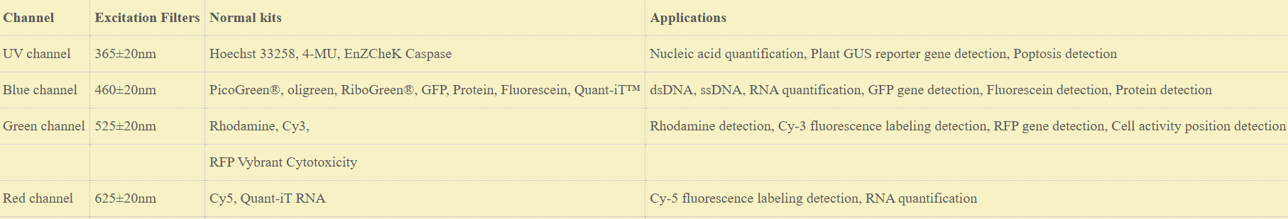 Application of different fluorescence channel