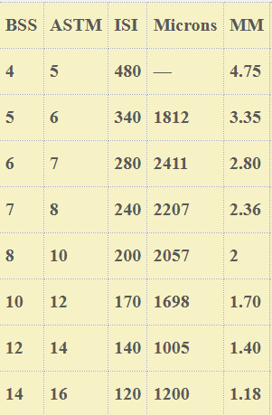 Test Sieves Chart (High Microns Sizes)