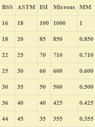 Test Sieves Chart (High Microns Sizes)
