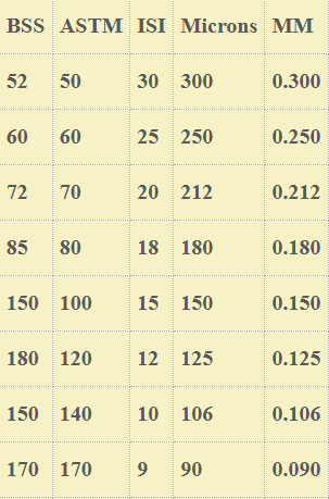 Test Sieves Chart (Low Microns Sizes)