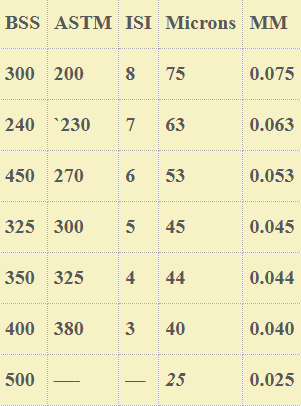 Test Sieves Chart (Low Microns Sizes)