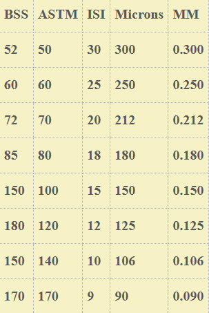 Testing Sieves Mesh Chart :
