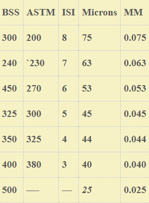 Testing Sieves Mesh Chart :