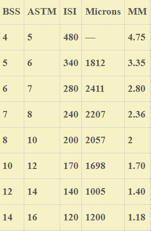 Testing Sieves Mesh Chart