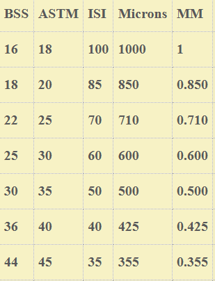 Testing Sieves Mesh Chart